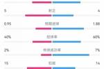 米兰1-3都灵全场数据：射门16-11，射正4-5，犯规14-15