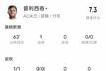 普利西奇本场数据：1射门1射正1进球，评分7.3