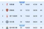 追上来了？红军、枪手、车子刹车，曼城近11轮3胜＆距前四仅2分