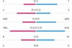 热刺1-0利物浦数据：射门9-14，射正4-7，得分机会4-3