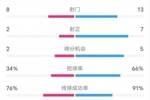 皇马半场1-4巴萨数据：射门8-13，射正2-7，控球率34%-66%