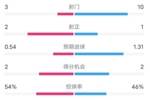 维拉半场2-1利物浦数据：射门3-10，射正2-1，控球率54%-46%