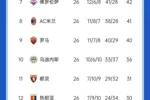 米兰输球！意甲积分榜：米兰跌至第8，距欧冠区8分