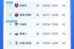 焦灼！英冠积分榜：伯恩利27轮不败登顶&仅丢12球 谢菲联利兹丢分