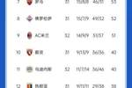 不容易！意甲积分：米兰久违4球大胜，先赛距欧战区4分