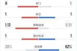 伯恩茅斯半场1-1阿森纳：射门8-5，射正1-1，控球率38%-62%