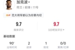 独造3球！加克波全场数据：2进球1助攻 5射4正 6争顶4次成功
